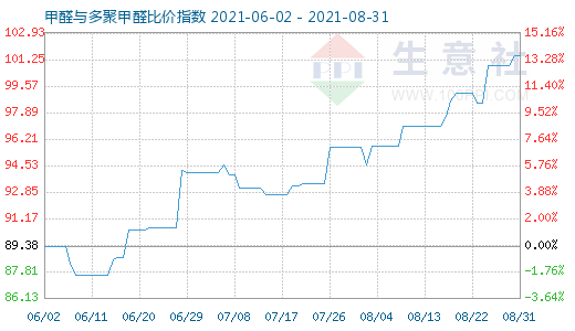 8月31日甲醛与多聚甲醛比价指数图