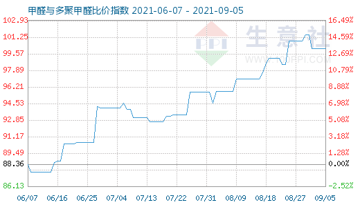 9月5日甲醛与多聚甲醛比价指数图