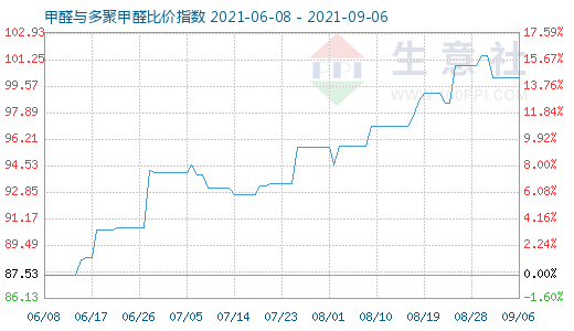 9月6日甲醛与多聚甲醛比价指数图