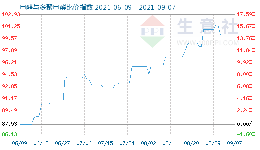 9月7日甲醛与多聚甲醛比价指数图