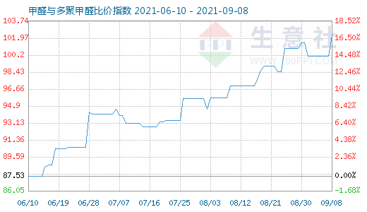 9月8日甲醛与多聚甲醛比价指数图