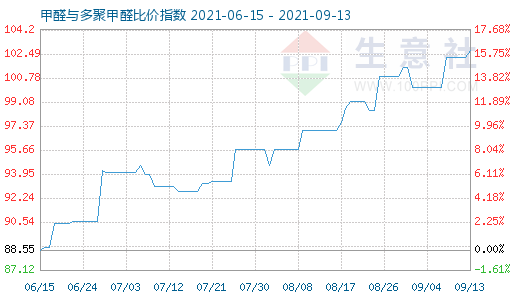 9月13日甲醛与多聚甲醛比价指数图