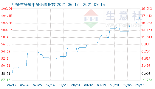 9月15日甲醛与多聚甲醛比价指数图