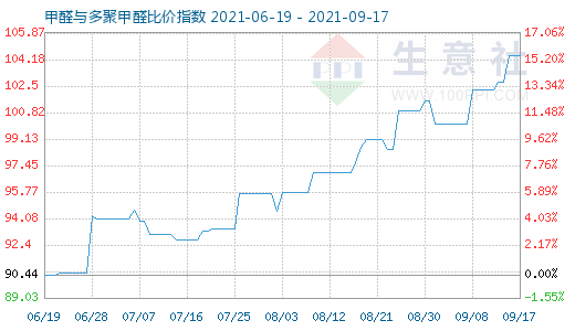 9月17日甲醛与多聚甲醛比价指数图