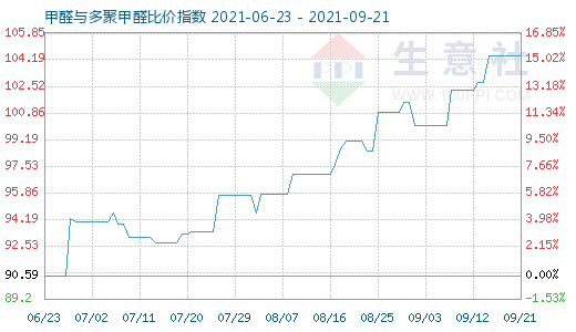 9月21日甲醛与多聚甲醛比价指数图