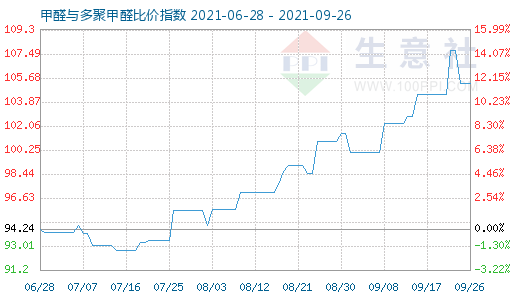 9月26日甲醛与多聚甲醛比价指数图