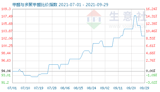 9月29日甲醛与多聚甲醛比价指数图