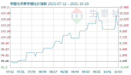 10月10日甲醛与多聚甲醛比价指数图