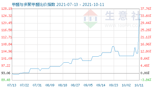 10月11日甲醛与多聚甲醛比价指数图