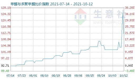 10月12日甲醛与多聚甲醛比价指数图