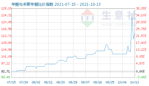 10月13日甲醛与多聚甲醛比价指数图