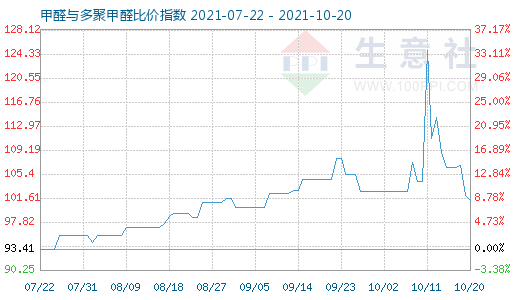 10月20日甲醛与多聚甲醛比价指数图