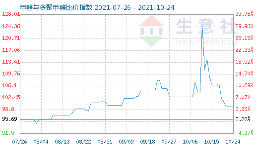 10月24日甲醛与多聚甲醛比价指数图