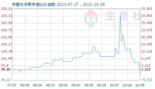 10月25日甲醛与多聚甲醛比价指数图