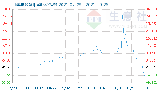 10月26日甲醛与多聚甲醛比价指数图