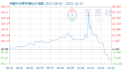 10月31日甲醛与多聚甲醛比价指数图