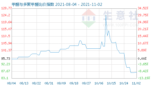 11月2日甲醛与多聚甲醛比价指数图