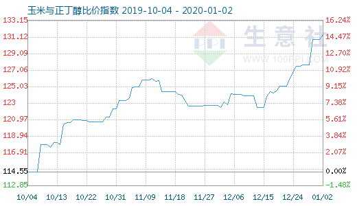 1月2日玉米与正丁醇比价指数图