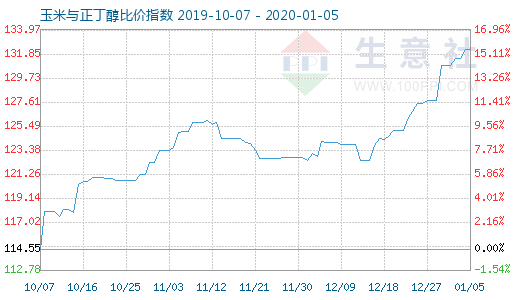 1月5日玉米与正丁醇比价指数图