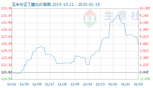 1月19日玉米与正丁醇比价指数图