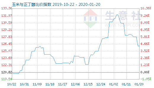 1月20日玉米与正丁醇比价指数图