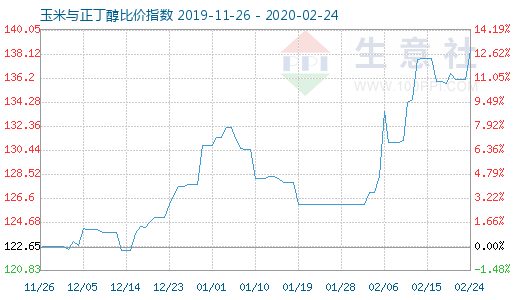 2月24日玉米与正丁醇比价指数图