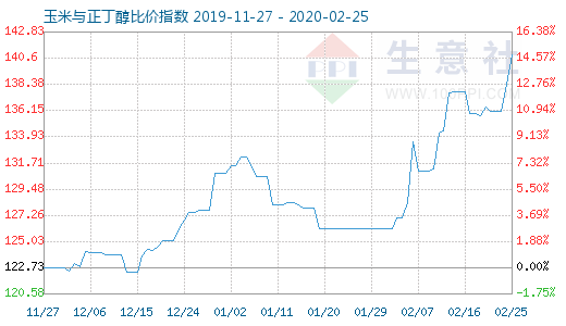 2月25日玉米与正丁醇比价指数图