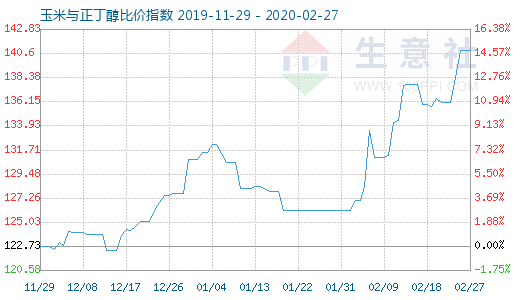 2月27日玉米与正丁醇比价指数图