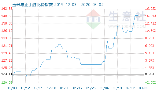 3月2日玉米与正丁醇比价指数图