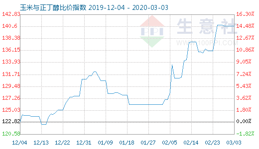 3月3日玉米与正丁醇比价指数图