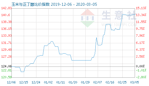 3月5日玉米与正丁醇比价指数图