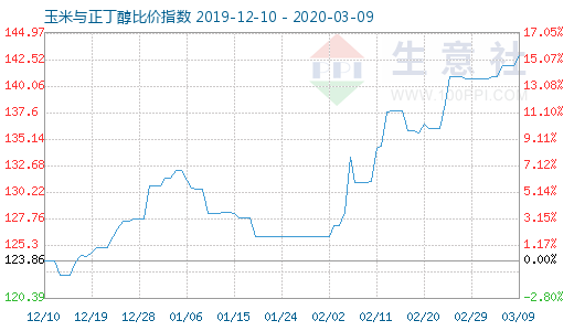 3月9日玉米与正丁醇比价指数图