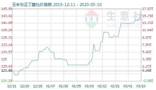 3月10日玉米与正丁醇比价指数图