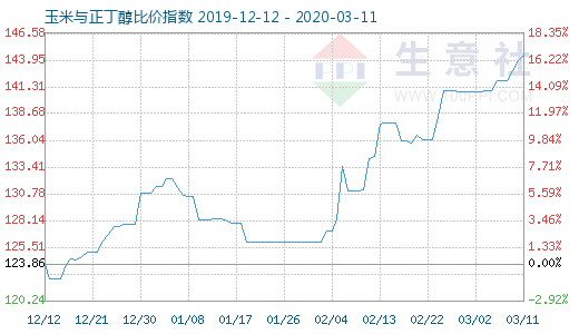 3月11日玉米与正丁醇比价指数图