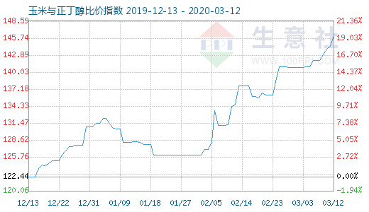 3月12日玉米与正丁醇比价指数图