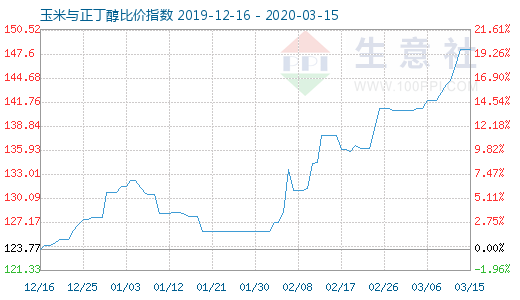 3月15日玉米与正丁醇比价指数图