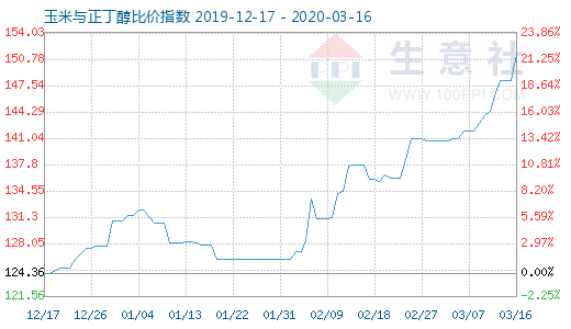 3月16日玉米与正丁醇比价指数图