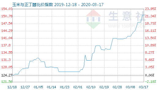 3月17日玉米与正丁醇比价指数图