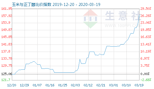 3月19日玉米与正丁醇比价指数图