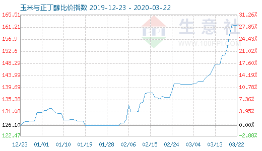 3月22日玉米与正丁醇比价指数图