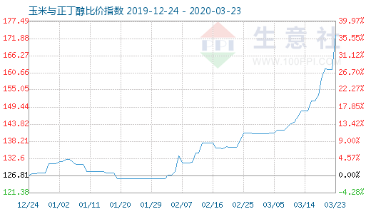 3月23日玉米与正丁醇比价指数图