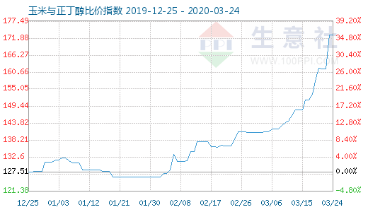 3月24日玉米与正丁醇比价指数图