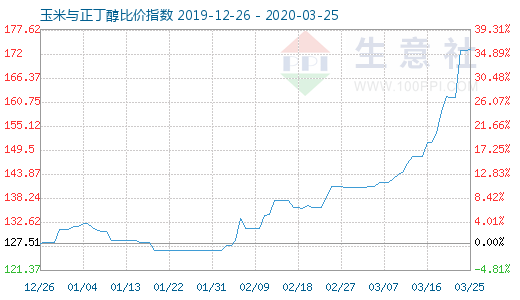 3月25日玉米与正丁醇比价指数图