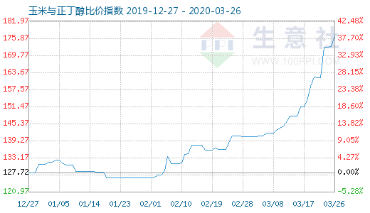 3月26日玉米与正丁醇比价指数图