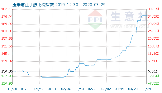 3月29日玉米与正丁醇比价指数图