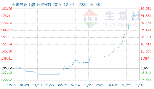 3月30日玉米与正丁醇比价指数图