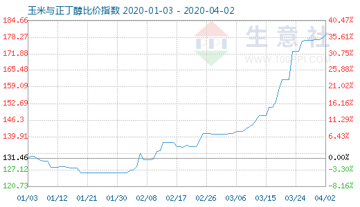 4月2日玉米与正丁醇比价指数图