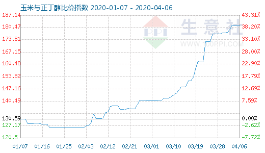 4月6日玉米与正丁醇比价指数图