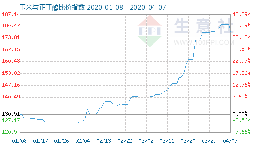 4月7日玉米与正丁醇比价指数图