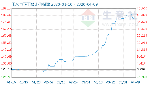 4月9日玉米与正丁醇比价指数图